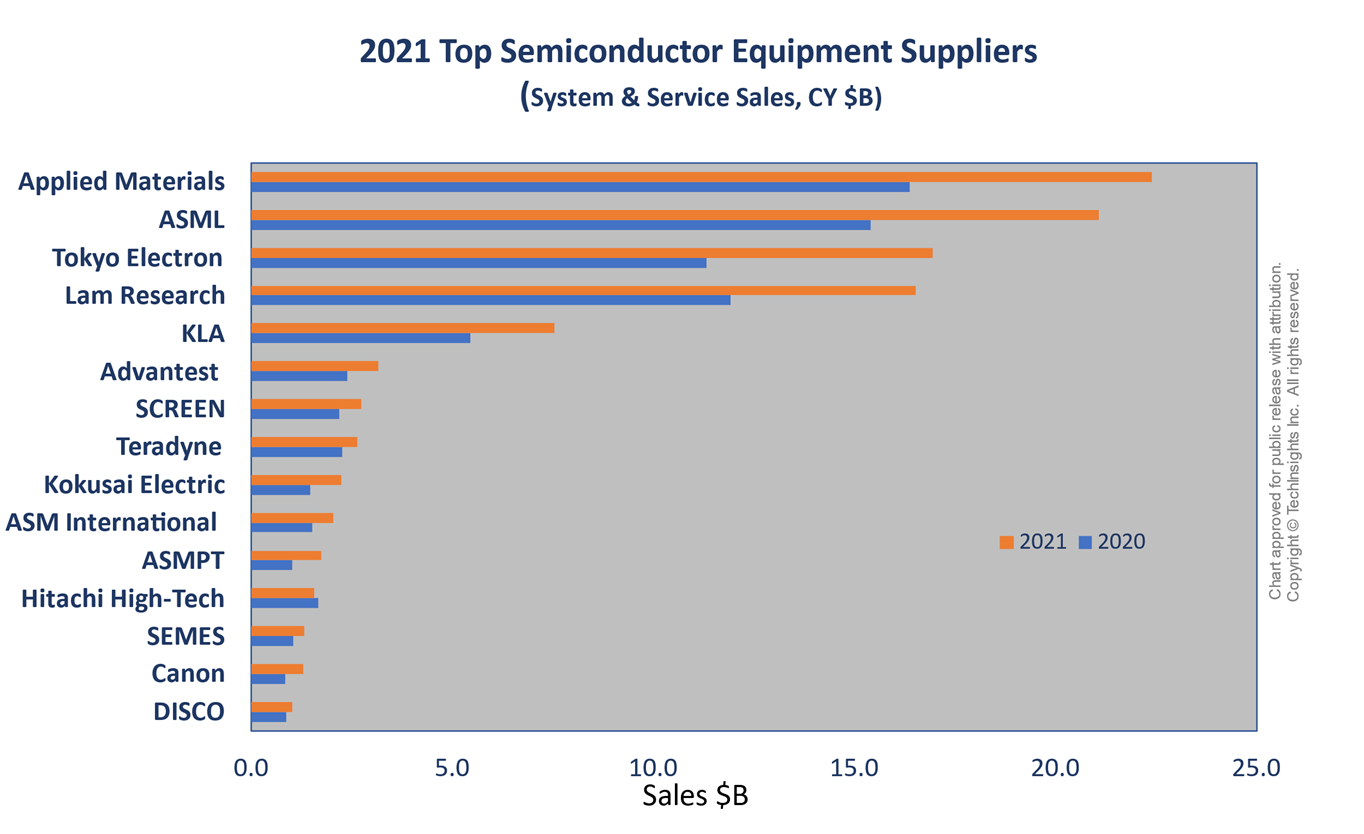2021 Top Semiconductor Equipment Suppliers TechInsights